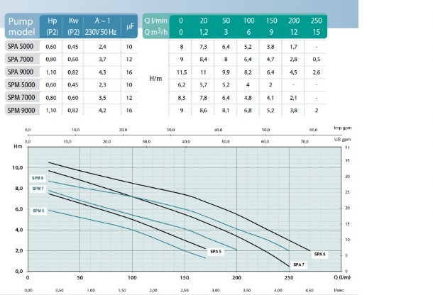 grafico portata estrazione